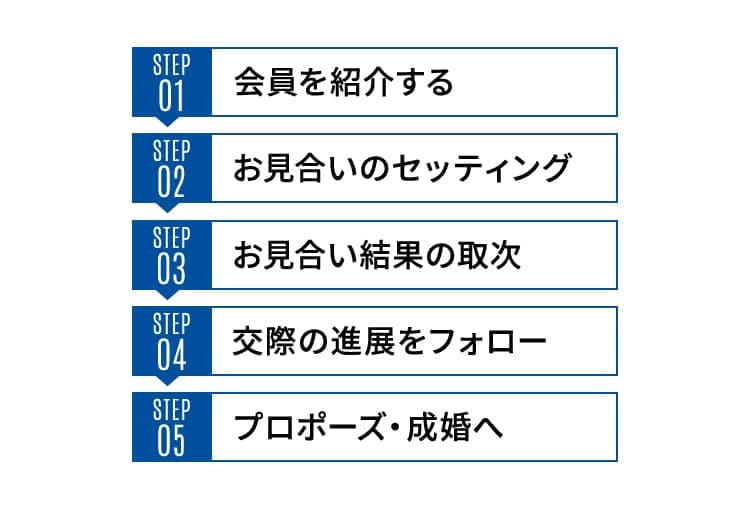 STEP1会員を紹介する・STEP2お見合いのセッティング・STEP3お見合い結果の取次・STEP4交際の進展をフォロー・STEP5プロポーズ・成婚へ