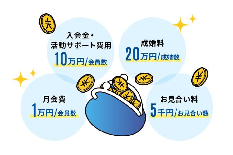 月会費 1万円/会員数   入会金・活動サポート費用10万円/会員数  成婚料20万円/成婚数  お見合い料5千円/お見合い数 