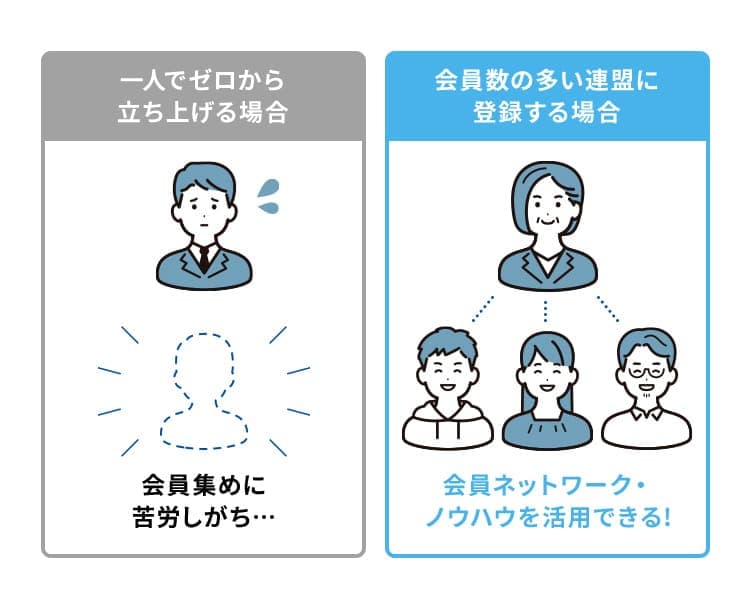 一人でゼロから立ち上げる場合。会員数の多い連盟に登録する場合