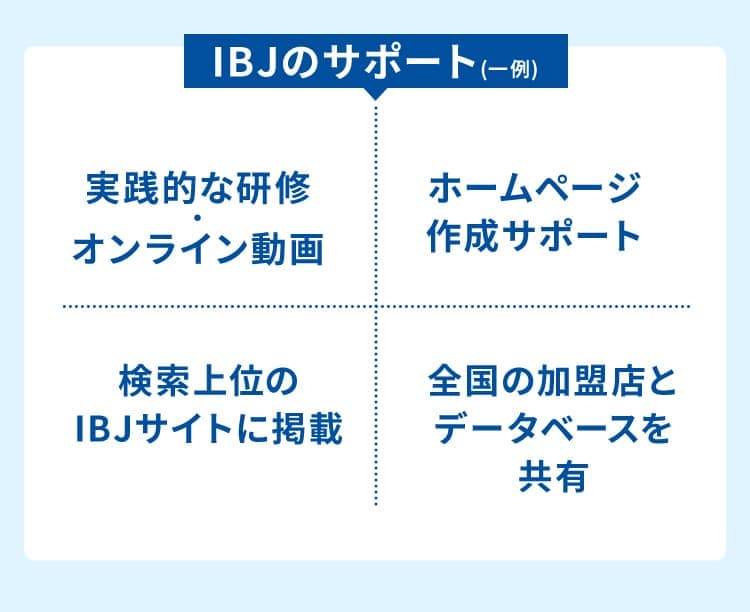 IBJのサポート(一例)実践的な研修 ・ オンライン動画 | ホームページ作成サポート | 検索上位のIBJサイトに掲載 | 全国の加盟店と データベースを共有