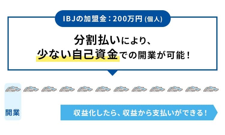 IBJの加盟金:160万円 (個人)分割払いにより、少ない自己資金での開業が可能!収益化したら、収益から支払いができる!