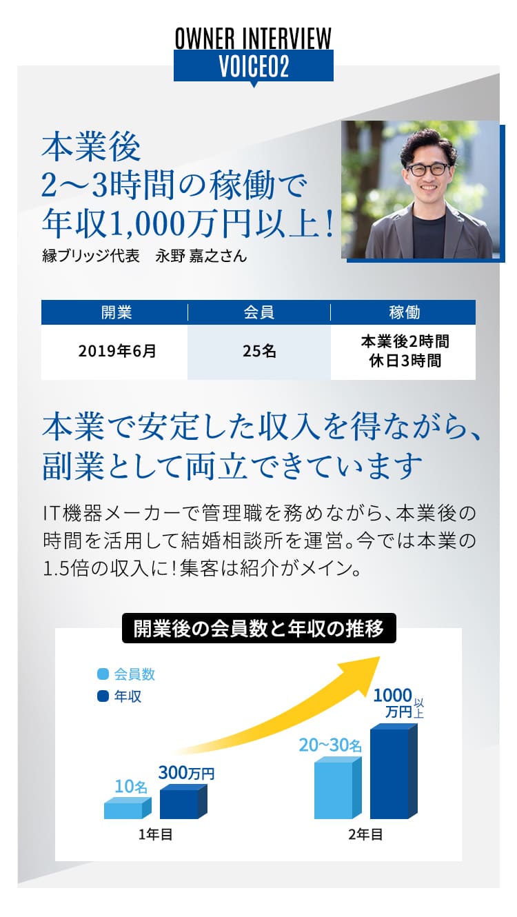 VOICE02 本業後 2〜3時間の稼働で年収1,000万円以上!縁ブリッジ代表 永野 嘉之さん 本業で安定した収入を得ながら、副業として両立できています。IT機器メーカーで管理職を務めながら、本業後の時間を活用して結婚相談所を運営。今では本業の1.5倍の収入に!
                集客は紹介がメイン。