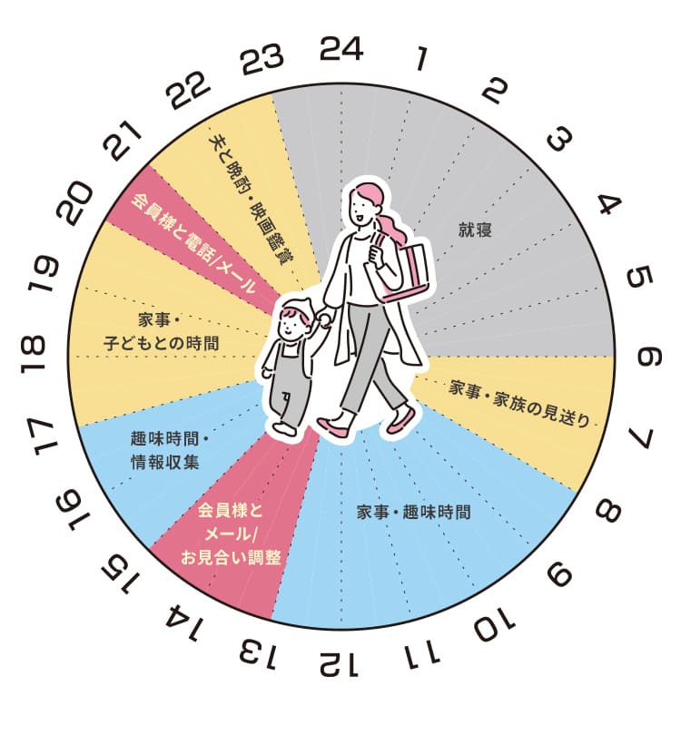 6時から8時に家事や家族の見送り、8時から13時に家事・趣味時間、13時〜15時に会員様とメールやお見合い調整、15時〜17時に趣味時間と情報収集、17時〜20時に家事や子どもとの時間、20時〜21時に会員様と電話やメール、21時〜23時に夫と晩酌や映画鑑賞といったスケジュール