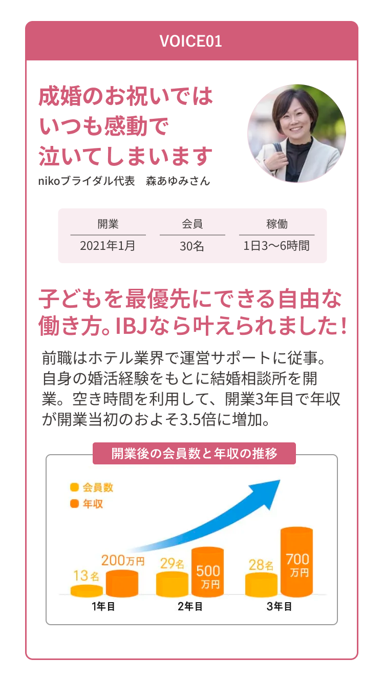 VOICE01 成婚のお祝いではいつも感動で泣いてしまいます。 nikoブライダル代表 森 あゆみさん 子どもを最優先にできる自由な働き方。IBJなら叶えられました！
                      前職はホテル業界で運営サポートに従事。自身の婚活経験をもとに結婚相談所を開業。空き時間を利用して、開業３年目で年収が開業当初のおよそ3.5倍に増加。