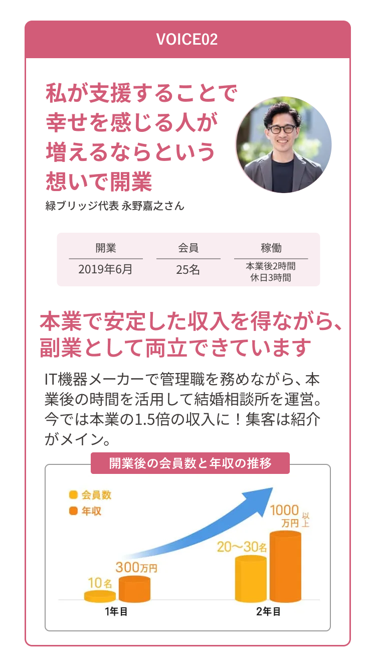 VOICE02 私が支援することで幸せを感じる人が増えるならという想いで開業。 縁ブリッジ代表 永野 嘉之さん 本業で安定した収入を得ながら、副業として両立できています。IT機器メーカーで管理職を務めながら、本業後の時間を活用して結婚相談所を運営。今では本業の1.5倍の収入に！集客は紹介がメイン。
                        集客は紹介がメイン。