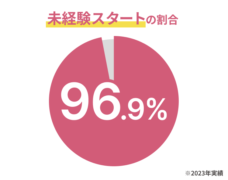 未経験スタートの割合96.9%!