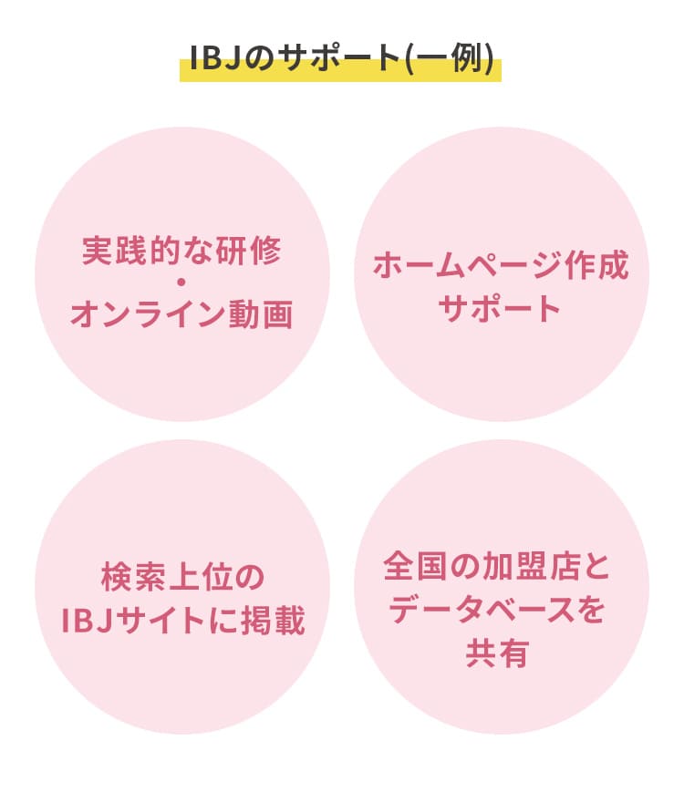 IBJのサポート（一例）1.実践的な研修・オンライン動画 2.ホームページ作成サポート 3.検索上位のIBJサイトに掲載 4.全国の加盟店とデータベースを共有