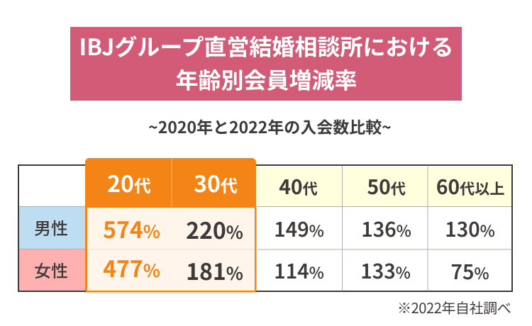 IBJグループ直営結婚相談所における年齢別会員増減率 ~2020年と2022年の入会数比較～ 20代男性574%、女性477% 30代男性220%、女性181% ※2022年自社調べ