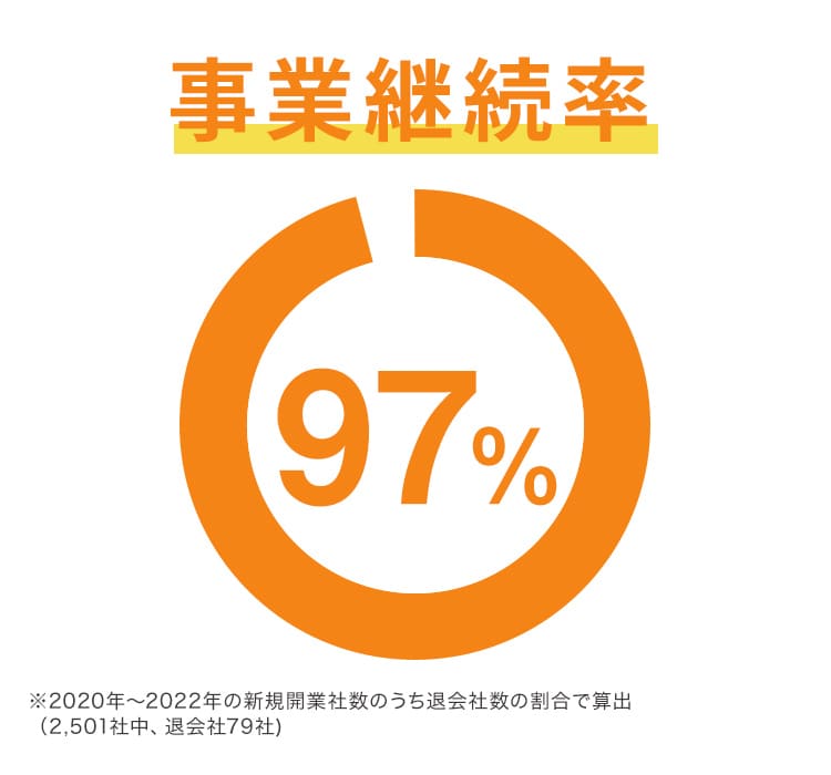 事業継統率97%! ※2020年～2022年の新規開業社数のうち退会社数の割合で算出（2.501社中、退会社79社）