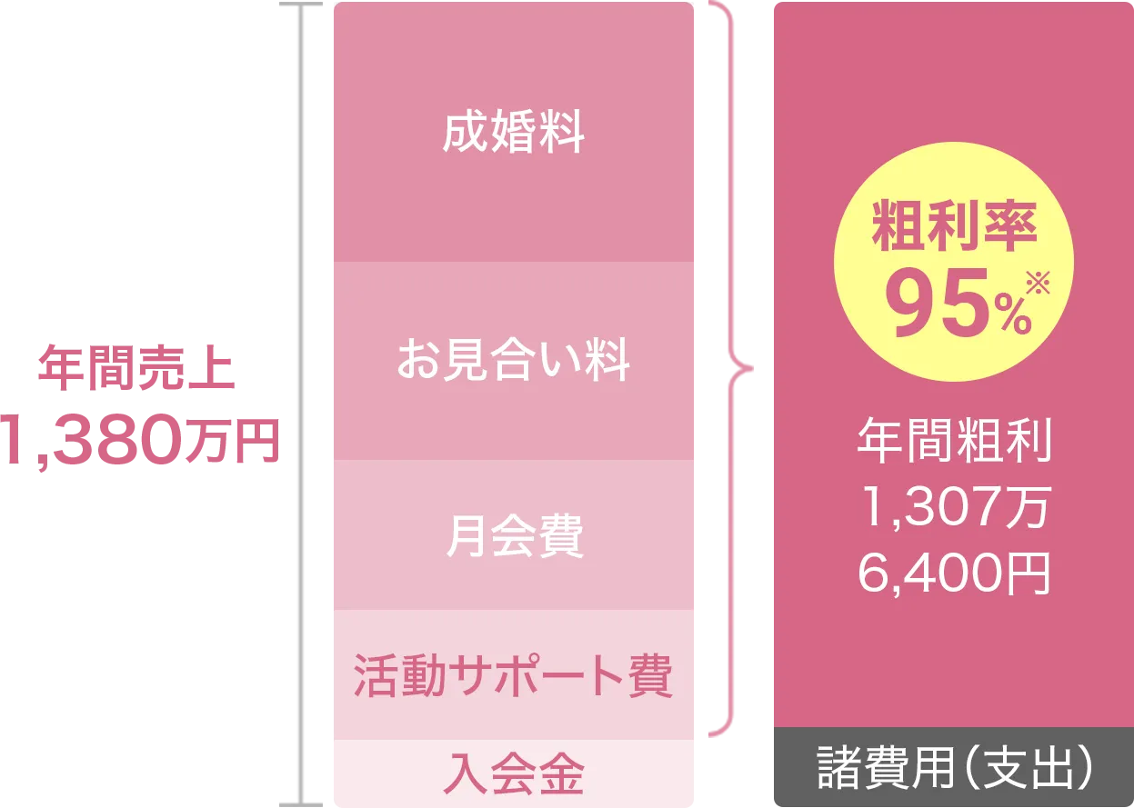 結婚相談所の開業は売上の大部分があなたの利益 イメージ