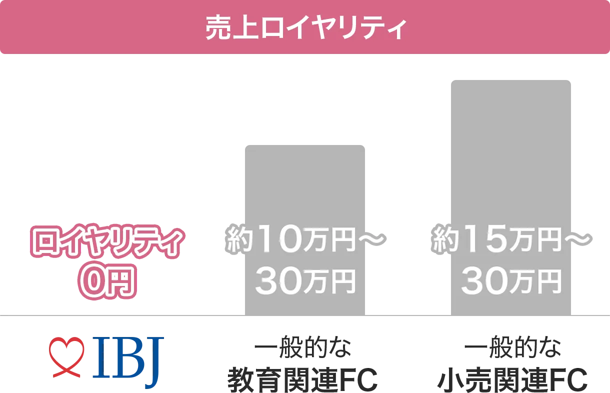 結婚相談所の開業なら売上ロイヤリティは0円 イメージ