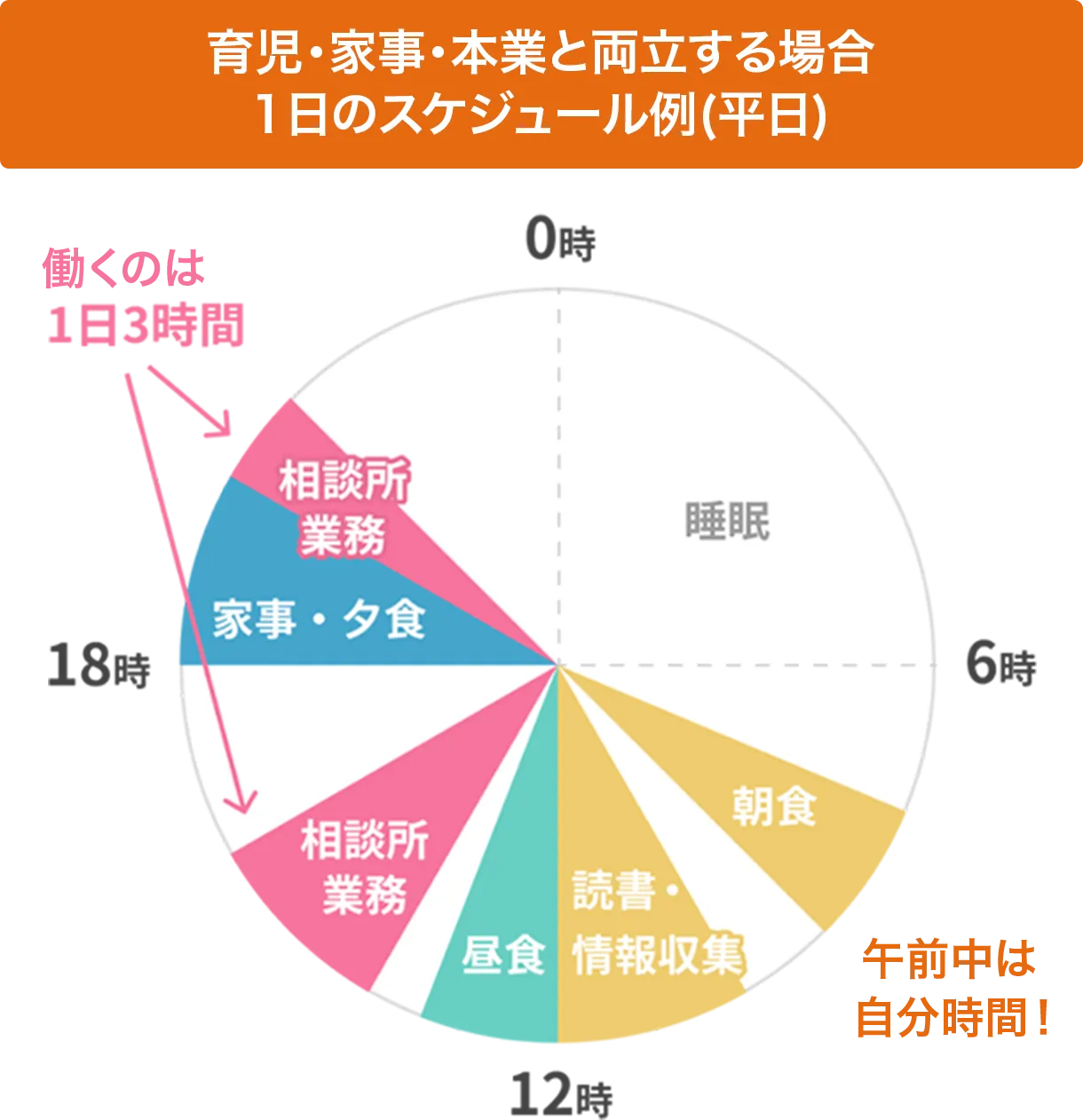 粗利率だけではない。一人の会員様にかける時間も､全てあなたがコントロールできる｡ イメージ