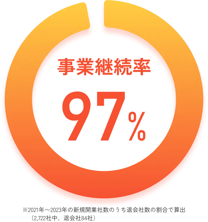 事業継続率97%
