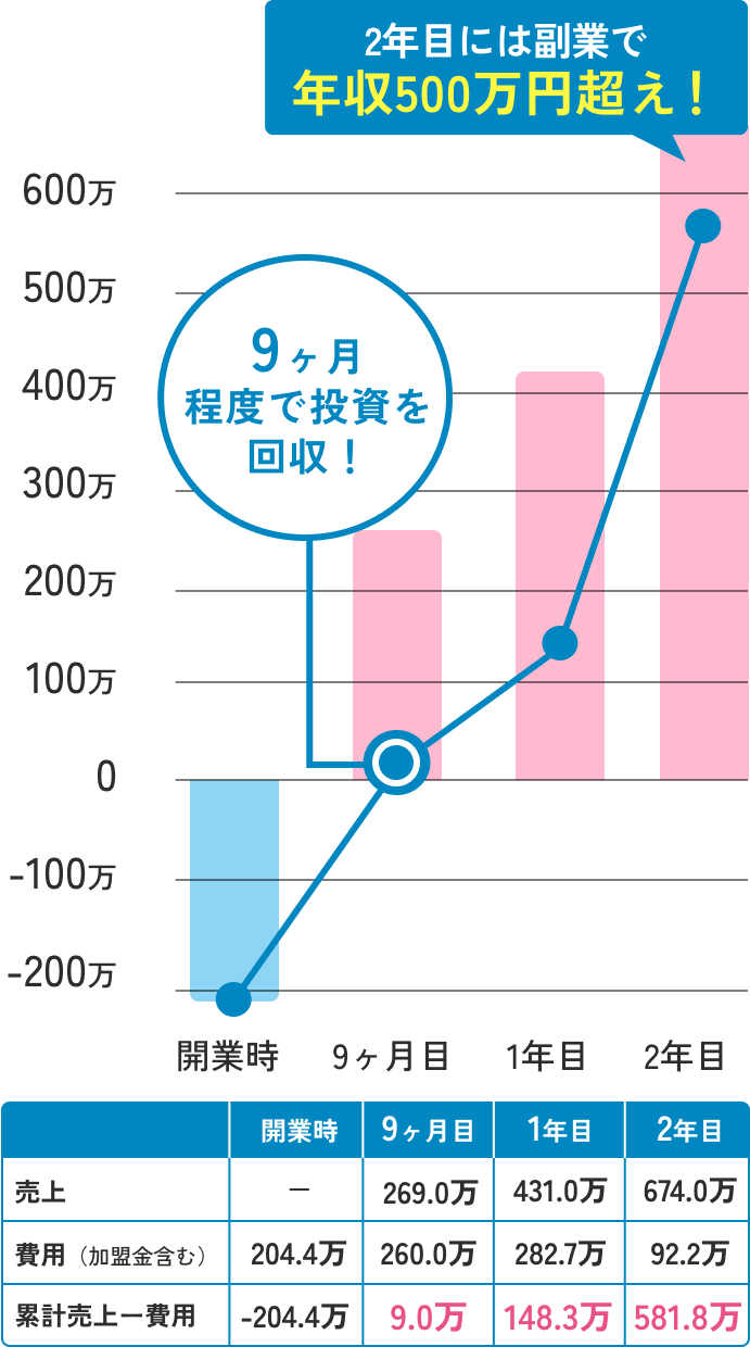 2年目には副業で年収500万円超え!8ヶ月程度で投資を回収!